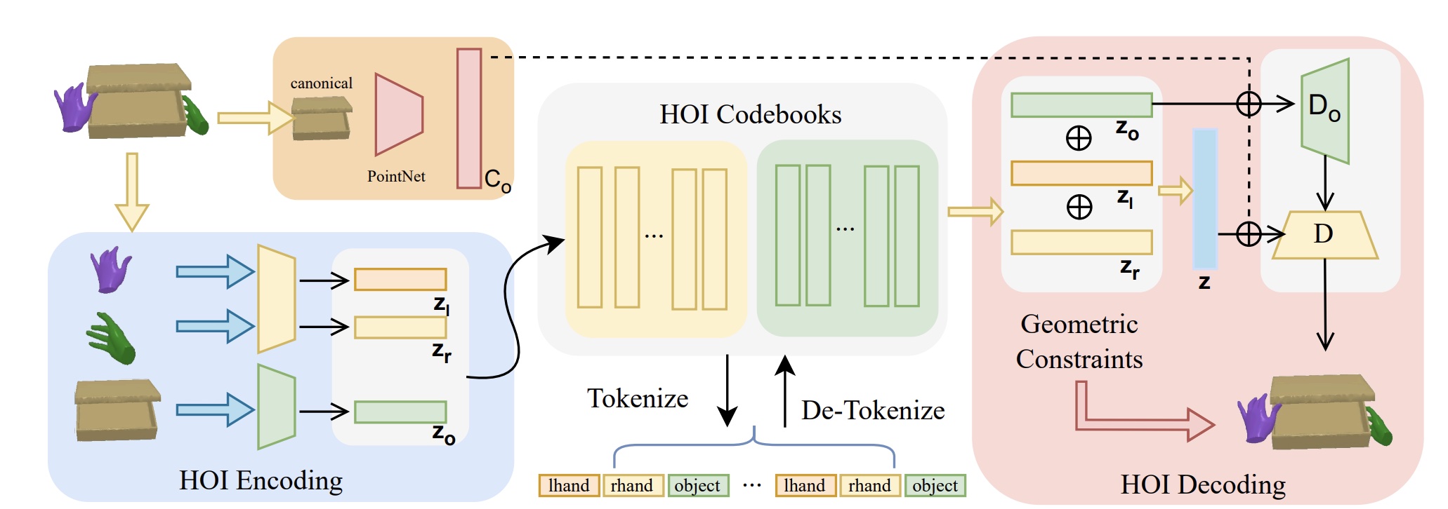 HOIGPT Method Overview